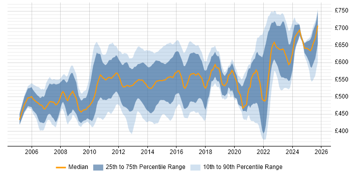 Contractor daily rate distribution trend for Regulatory Business Analyst job vacancies in London Contractor daily rate distribution trend for Regulatory Business Analyst job vacancies in London