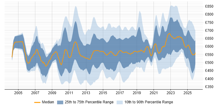 Contractor daily rate distribution trend for jobs in London citing Regulatory Change