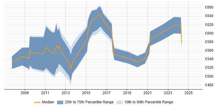 Contractor daily rate distribution trend for Regulatory Compliance Manager job vacancies in London