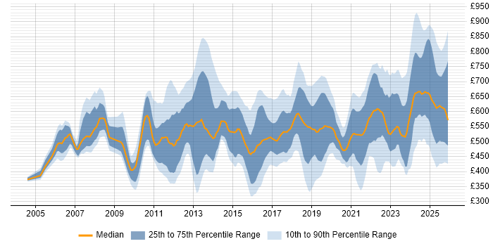Contractor daily rate distribution trend for jobs in London citing Regulatory Compliance