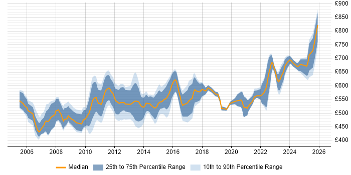 Contractor daily rate distribution trend for Regulatory Reporting Business Analyst job vacancies in London