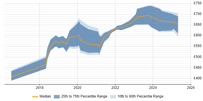 Contractor daily rate distribution trend for jobs in London citing Reinforcement Learning
