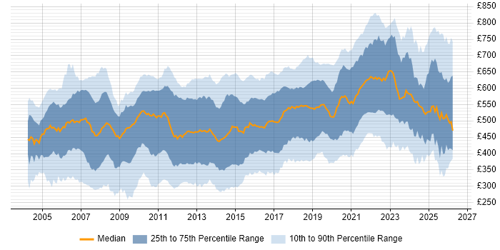 Contractor daily rate distribution trend for jobs in London citing Relational Database