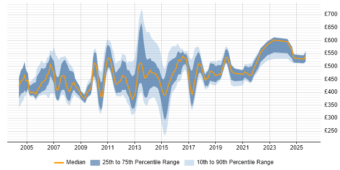Contractor daily rate distribution trend for Relationships Manager job vacancies in London