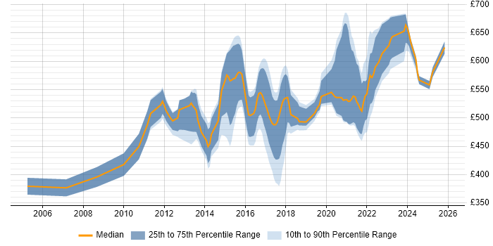 Contractor daily rate distribution trend for jobs in London citing Release Automation