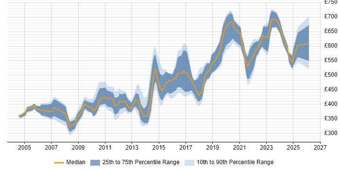 Contractor daily rate distribution trend for Release Engineer job vacancies in London