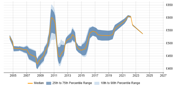 Contractor daily rate distribution trend for Release Project Manager job vacancies in London