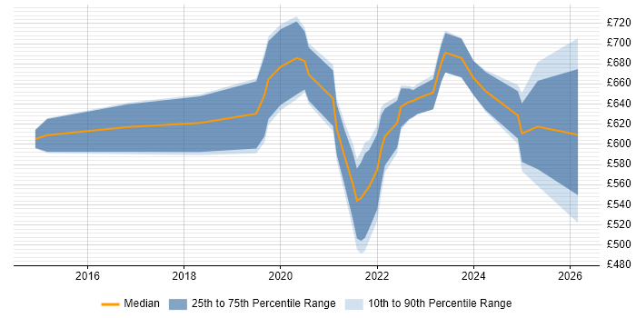 Contractor daily rate distribution trend for Release Train Engineer job vacancies in London