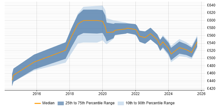 Contractor daily rate distribution trend for Reliability Engineer job vacancies in London Contractor daily rate distribution trend for Reliability Engineer job vacancies in London