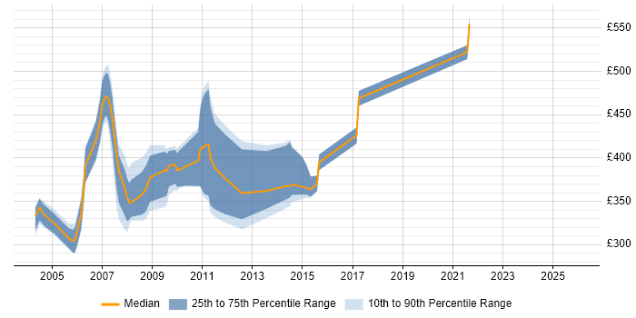Contractor daily rate distribution trend for jobs in London citing Remedy AR System