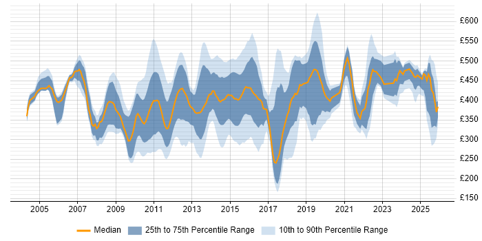 Contractor daily rate distribution trend for jobs in London citing Remedy ITSM