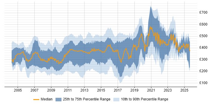 Contractor daily rate distribution trend for jobs in London citing Remedy