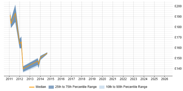 Contractor daily rate distribution trend for Remote Desktop Engineer job vacancies in London