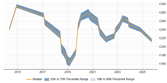 Contractor daily rate distribution trend for jobs in London citing Remote Monitoring and Management