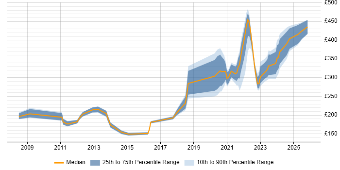 Contractor daily rate distribution trend for Remote Support Engineer job vacancies in London
