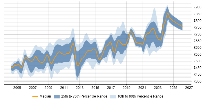 Contractor daily rate distribution trend for jobs in London citing Rendezvous