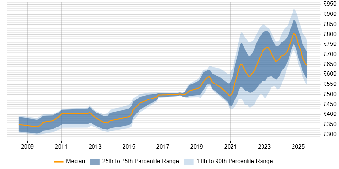 Contractor daily rate distribution trend for jobs in London citing Renewable Energy Contractor daily rate distribution trend for jobs in London citing Renewable Energy