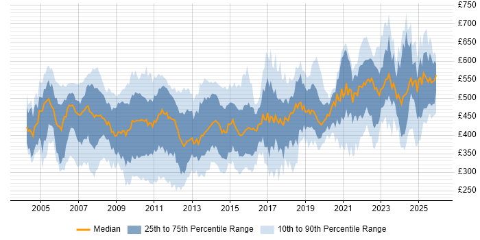 Contractor daily rate distribution trend for jobs in London citing Replication