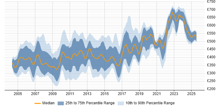 Contractor daily rate distribution trend for Report Developer job vacancies in London Contractor daily rate distribution trend for Report Developer job vacancies in London