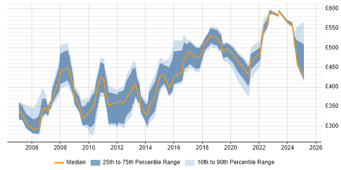 Contractor daily rate distribution trend for Report Specialist job vacancies in London Contractor daily rate distribution trend for Report Specialist job vacancies in London