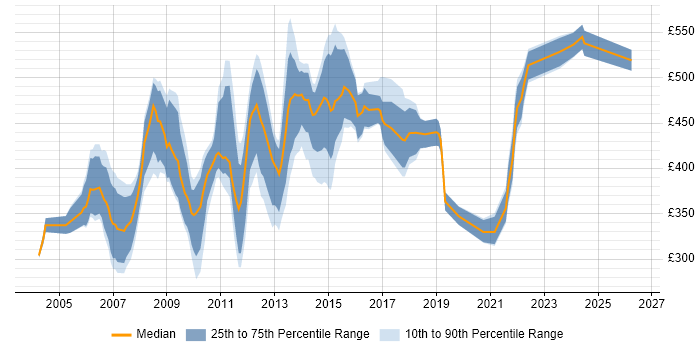 Contractor daily rate distribution trend for Requirements Analyst job vacancies in London