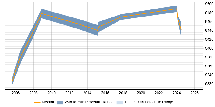 Contractor daily rate distribution trend for Requirements Engineer job vacancies in London
