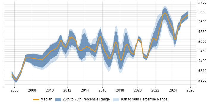 Contractor daily rate distribution trend for jobs in London citing Requirements Engineering