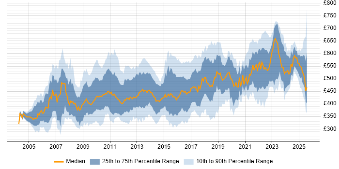 Contractor daily rate distribution trend for jobs in London citing Requirements Workshops