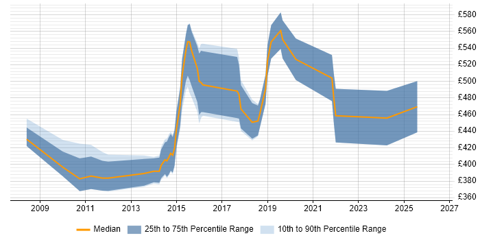 Contractor daily rate distribution trend for Research Consultant job vacancies in London