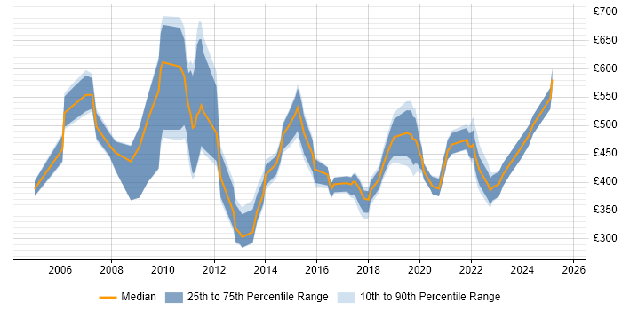 Contractor daily rate distribution trend for Research Manager job vacancies in London