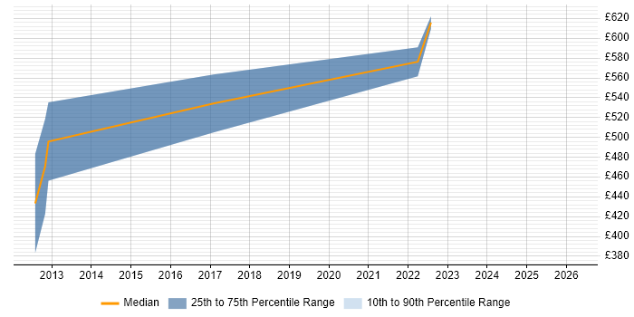 Contractor daily rate distribution trend for Research Software Engineer job vacancies in London