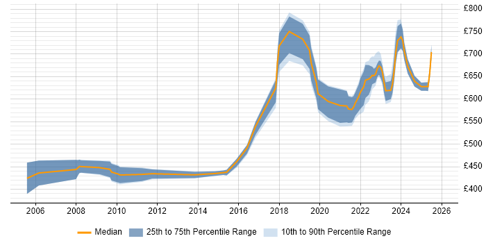 Contractor daily rate distribution trend for Resilience Manager job vacancies in London