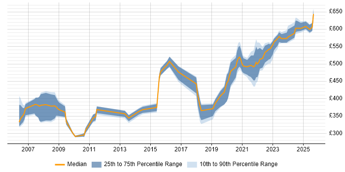 Contractor daily rate distribution trend for jobs in London citing Resilience Testing