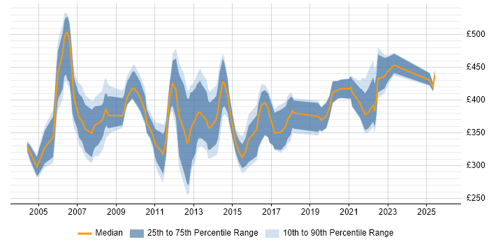 Contractor daily rate distribution trend for Resource Manager job vacancies in London