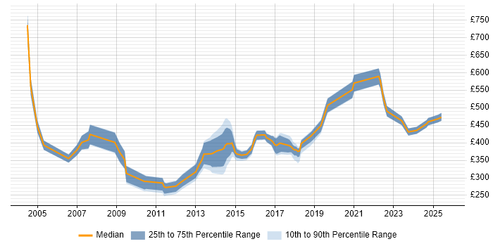 Contractor daily rate distribution trend for jobs in London citing ResourceLink Contractor daily rate distribution trend for jobs in London citing ResourceLink
