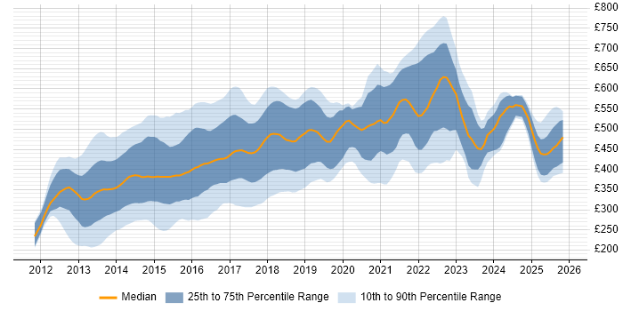 Contractor daily rate distribution trend for jobs in London citing Responsive Web Design