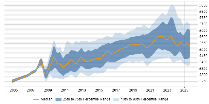 Contractor daily rate distribution trend for jobs in London citing REST