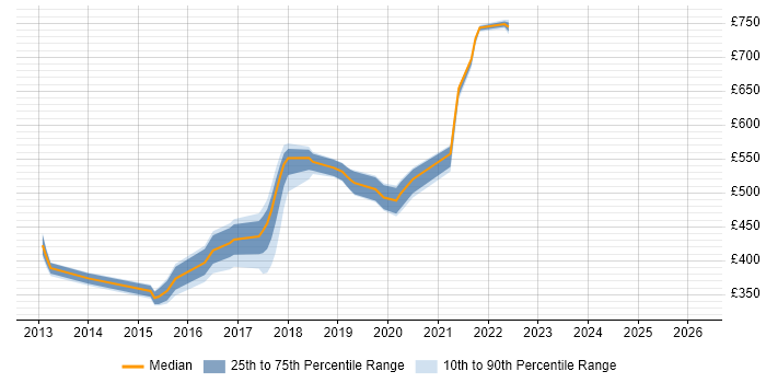 Contractor daily rate distribution trend for jobs in London citing RESTEasy