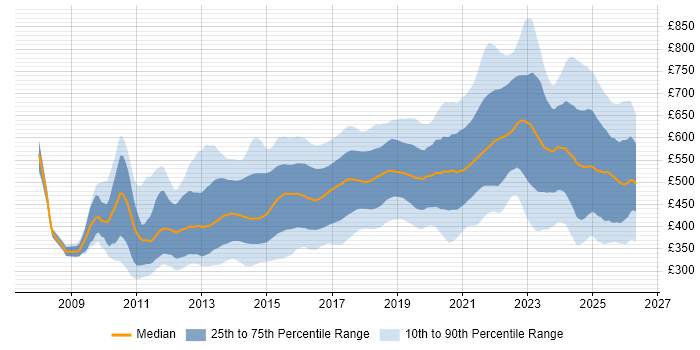 Contractor daily rate distribution trend for jobs in London citing RESTful
