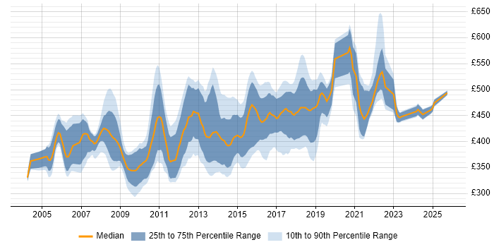 Contractor daily rate distribution trend for Retail Business Analyst job vacancies in London