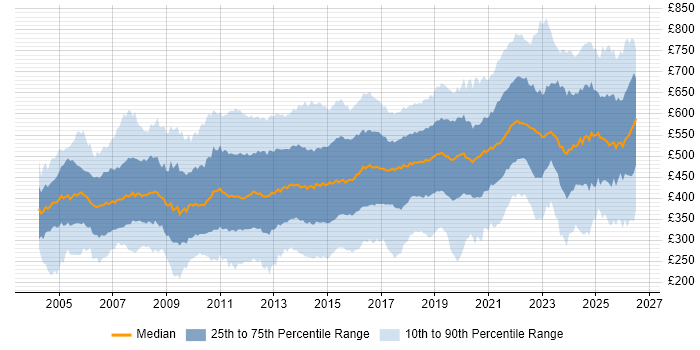 Contractor daily rate distribution trend for jobs in London citing Retail