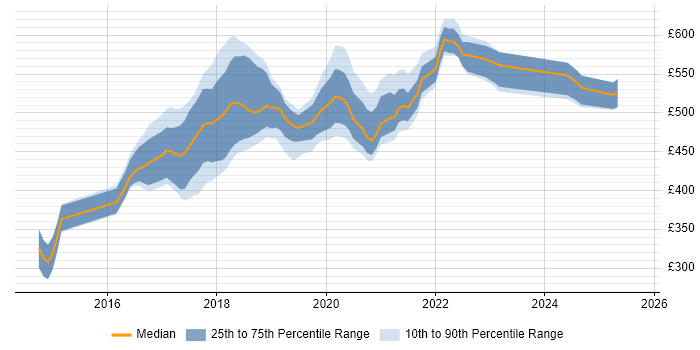 Contractor daily rate distribution trend for jobs in London citing Retrofit Contractor daily rate distribution trend for jobs in London citing Retrofit
