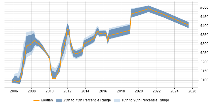 Contractor daily rate distribution trend for jobs in London citing Revenue Assurance