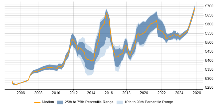 Contractor daily rate distribution trend for jobs in London citing Revenue Management