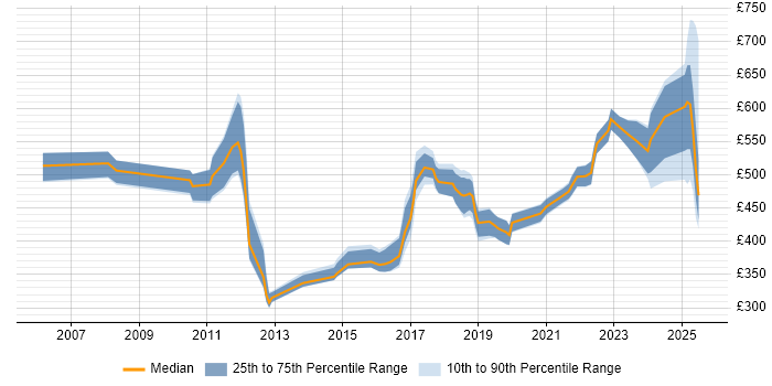 Contractor daily rate distribution trend for jobs in London citing Revenue Recognition