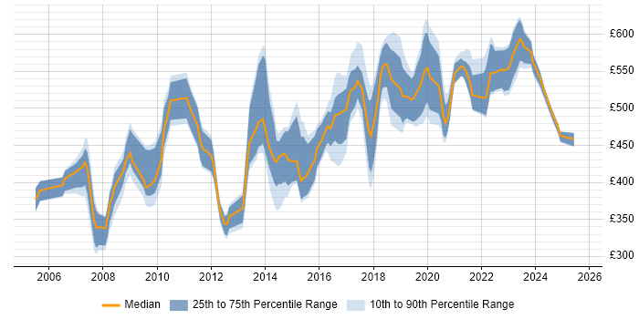Contractor daily rate distribution trend for jobs in London citing Reverse Proxy