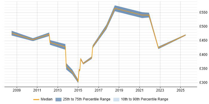 Contractor daily rate distribution trend for Reward Analyst job vacancies in London