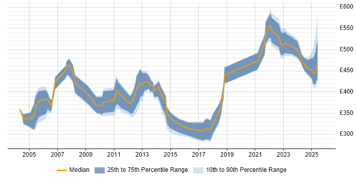 Contractor daily rate distribution trend for jobs in London citing REXX