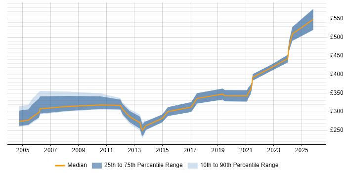 Contractor daily rate distribution trend for RF Engineer job vacancies in London