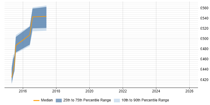 Contractor daily rate distribution trend for jobs in London citing RFC 2544